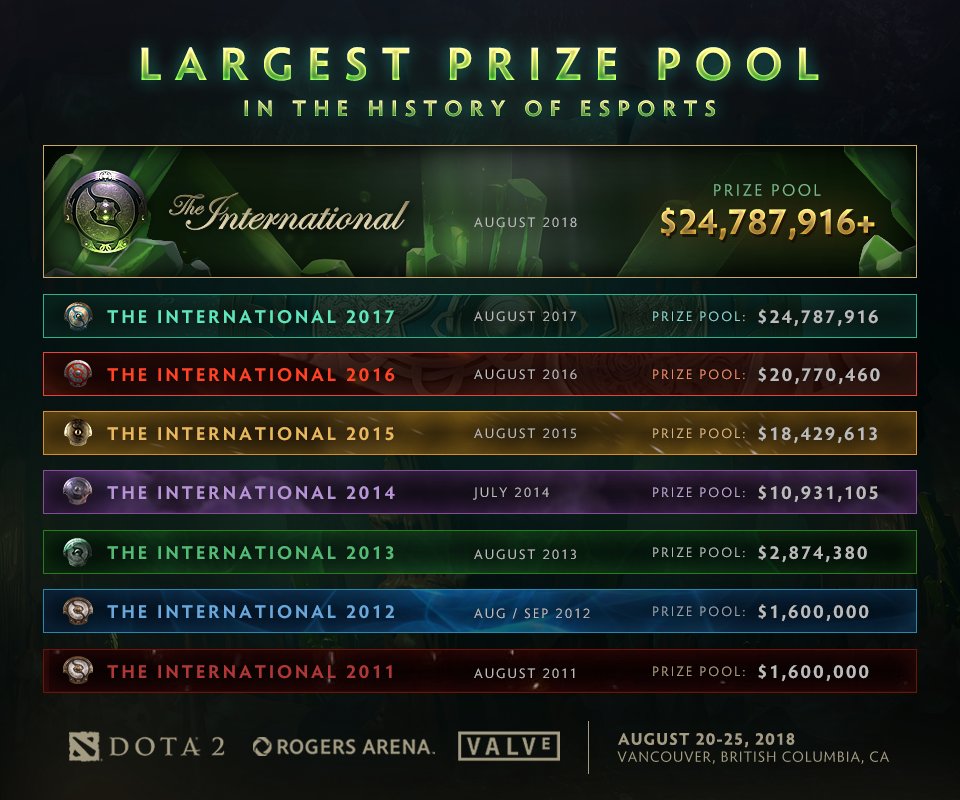 Dota 2 International Favourites And Key Matches Sickodds