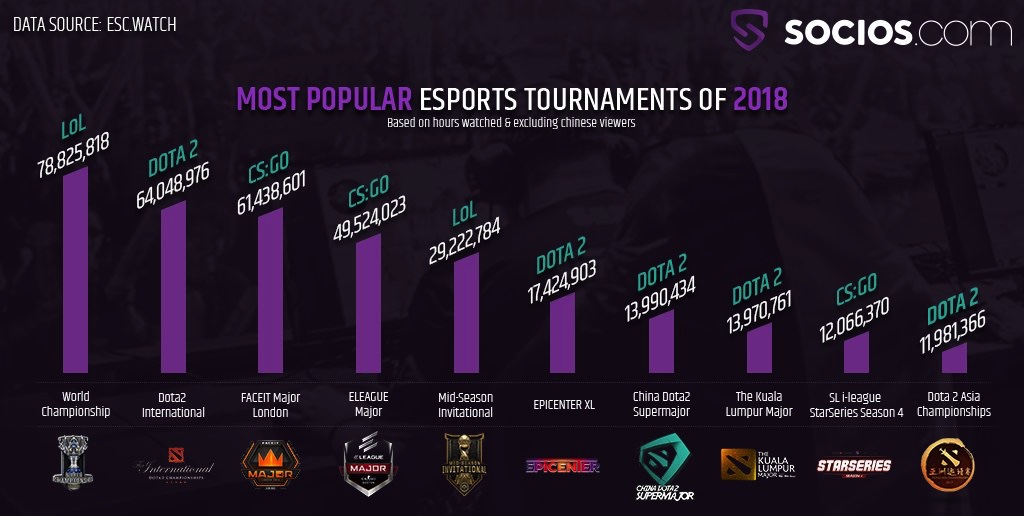 Most Popular Esports Tournaments Of 18 Sickodds