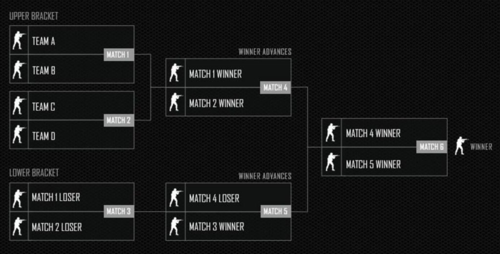 CSGO Invitational 2019 Tournament Structure