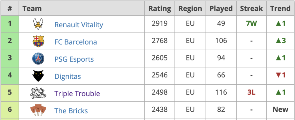 ranking rocket league cars