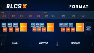 Rocket League Championship Series X Format