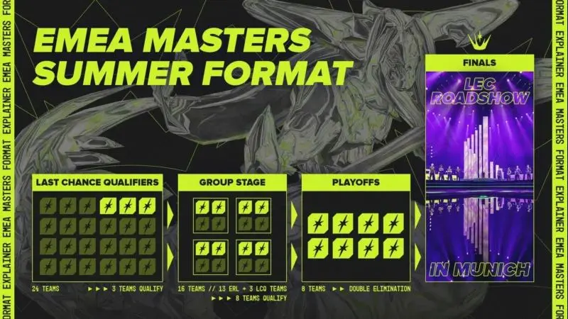 LoL EMEA Masters Summer Split format 2024