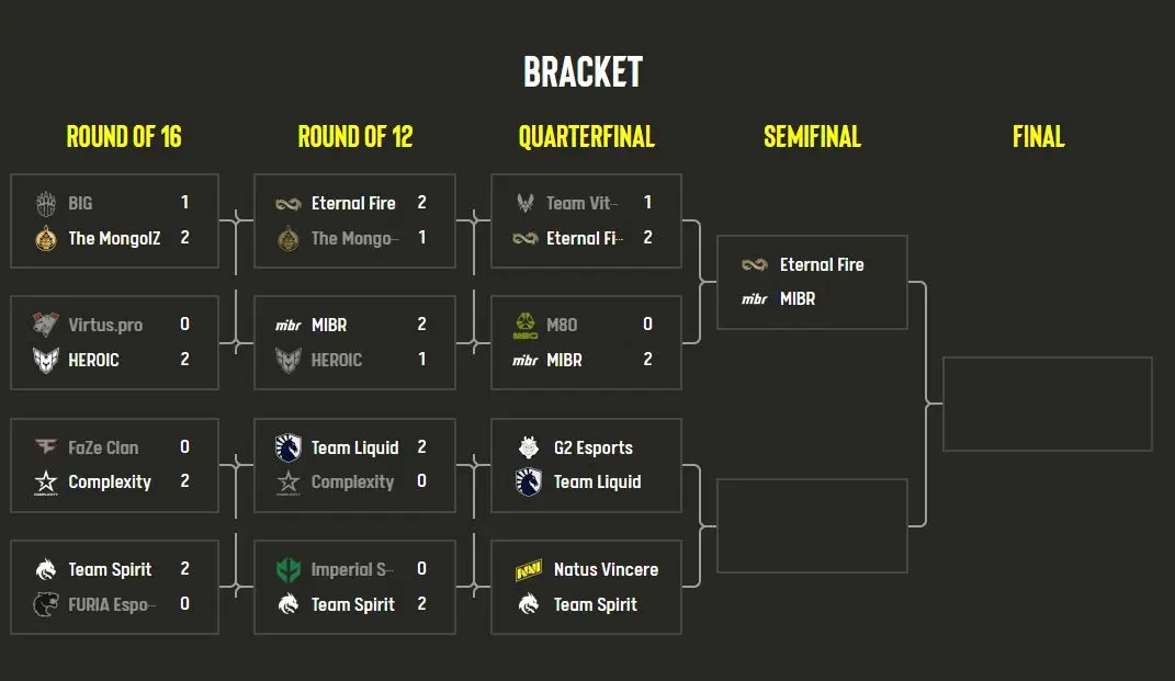 ESL Pro League Season 20 Playoffs standings