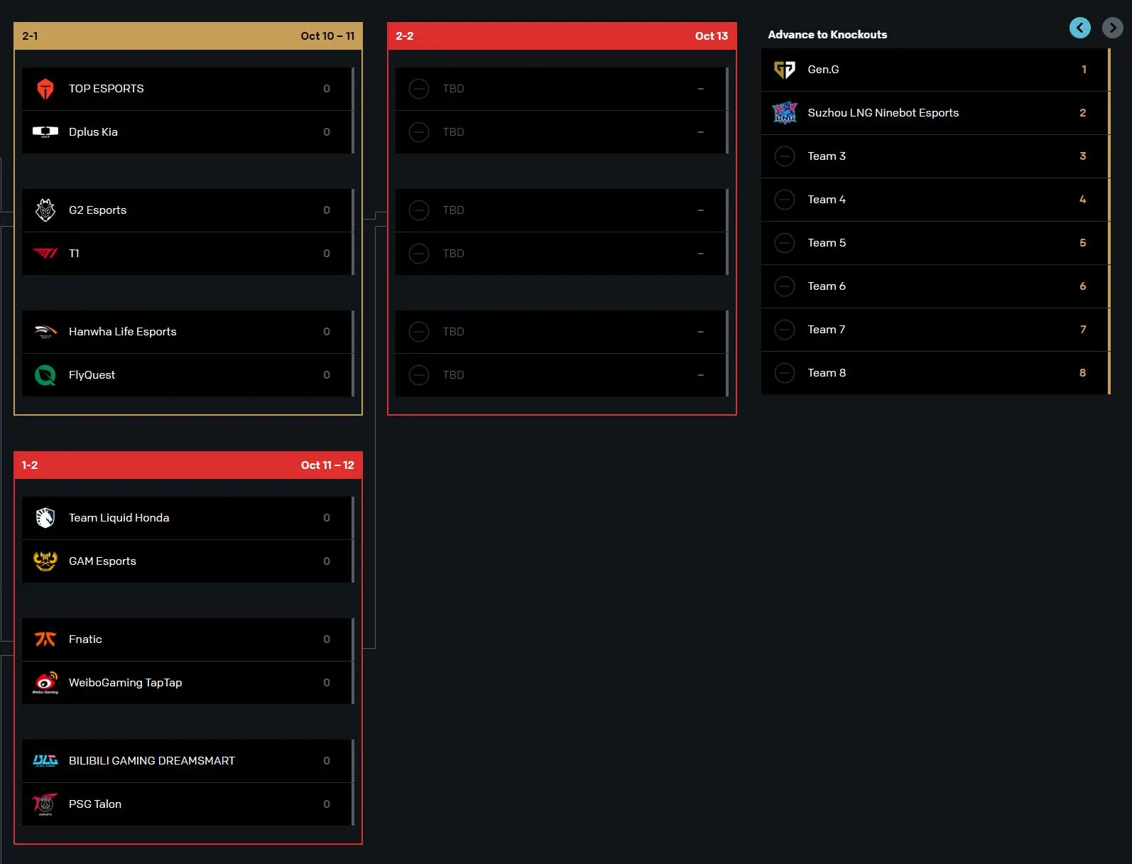 Worlds 2024 Swiss Stage MDK, PNG Out; Gen.G & LNG Advance SickOdds