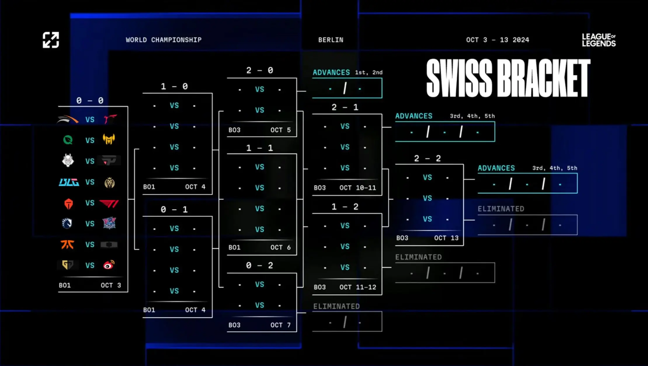 Worlds 2024 Swiss Stage bracket