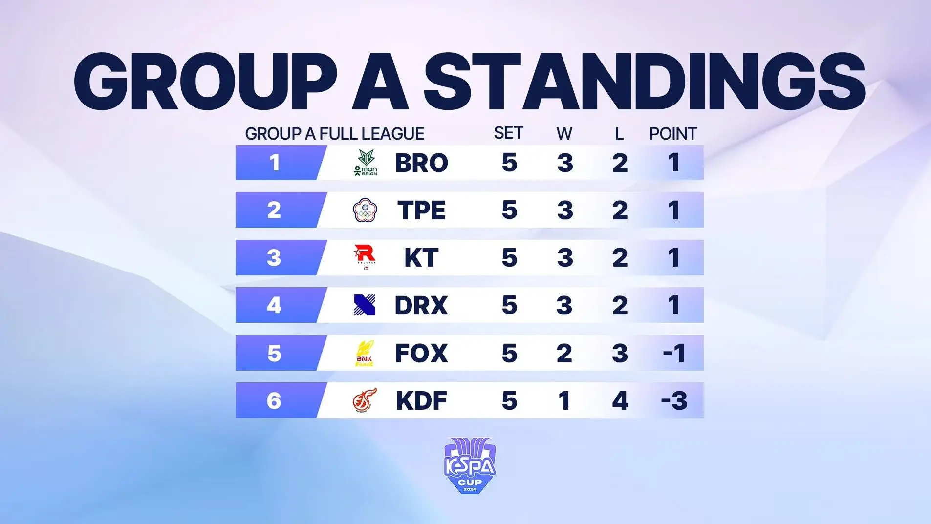 KeSPA Cup 2024 Group A Standings