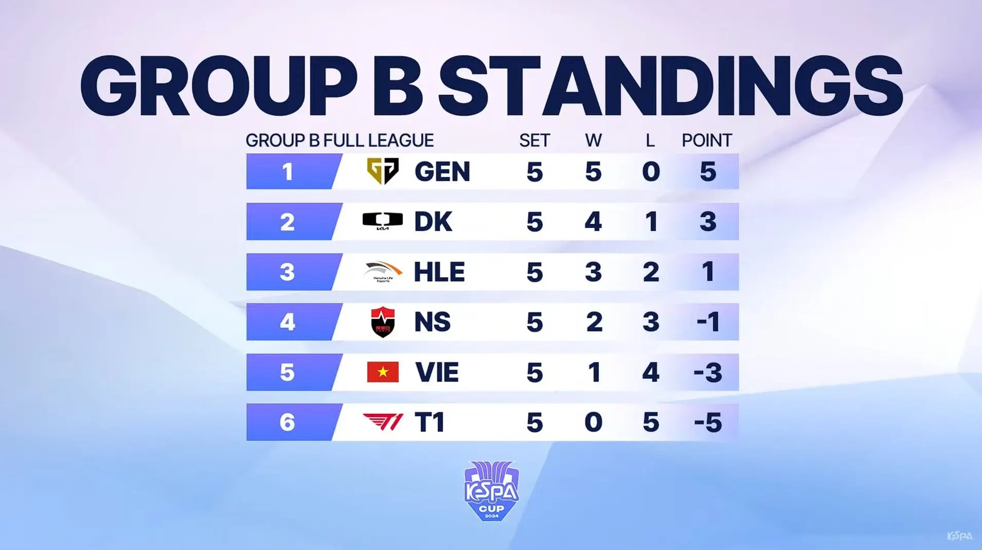 KeSPA Cup 2024 Group B Standings